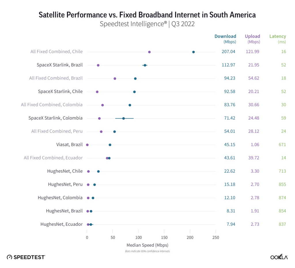 Velocidade da internet Starlink no Brasil
